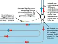 Schema över golvvärmesystem. En shunten blandar varmt och kallt vatten för att skapa ett behagligt varmt golv.