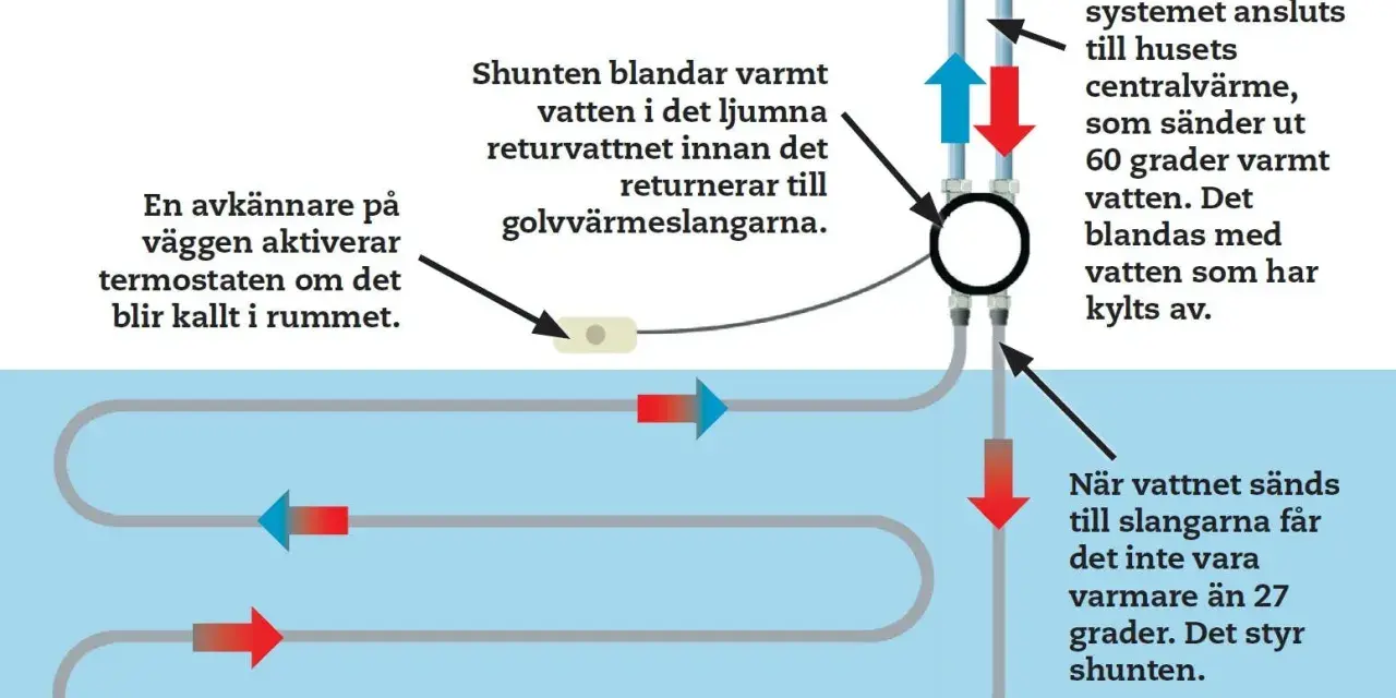 Schema över golvvärmesystem. En shunten blandar varmt och kallt vatten för att skapa ett behagligt varmt golv.