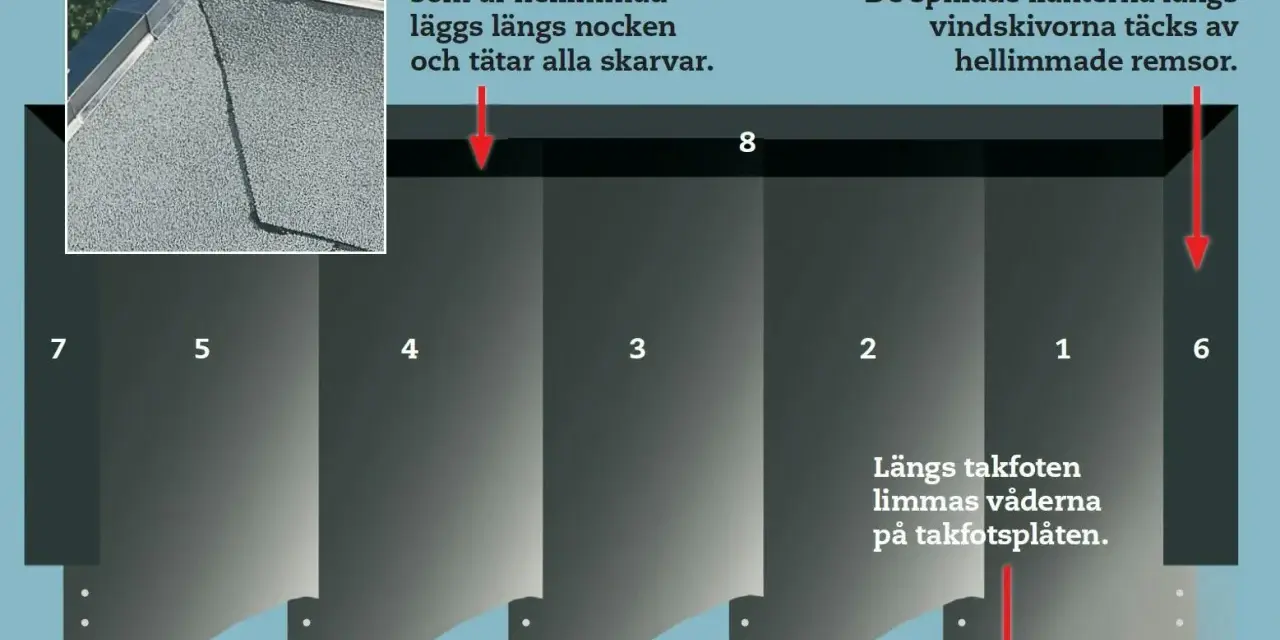 Detaljerad bild av takläggning. En smal remsa hellimmad takpapp tätar skarvar längs nocken. Spikade kanter täcks av remsor.