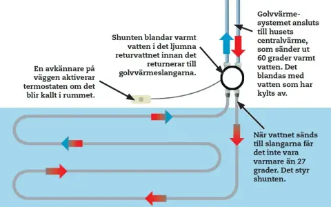 Schema över golvvärmesystem. En shunten blandar varmt och kallt vatten för att skapa ett behagligt varmt golv.