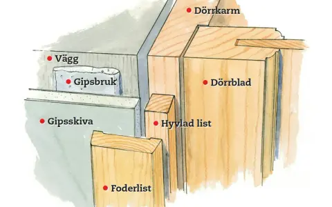 Detaljbild av väggkonstruktion med gipsskiva, gipsbruk, dörrkarm, dörrblad, hyvlad list och foderlist.