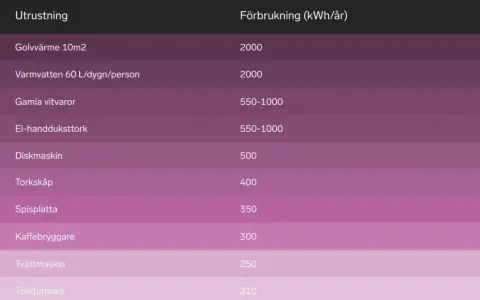 Tabell visar förbrukning för hushållsapparater. En diskmaskin drar 500 kWh/år.