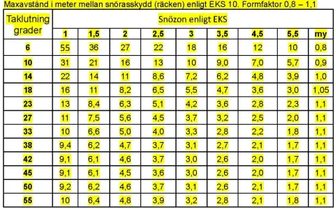 Tabell med taklutning i grader och snözon. Visar maxavstånd för snörasskydd.