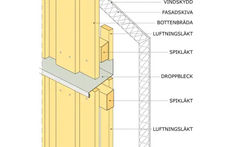 Detaljerad illustration av en väggkonstruktion med skarva stående panel, isolering, vindskydd och droppbleck.