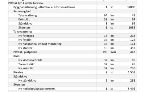 Detaljerad prislista för plåttak, inklusive material och arbete. Här finns information om papptak pris för olika komponenter.