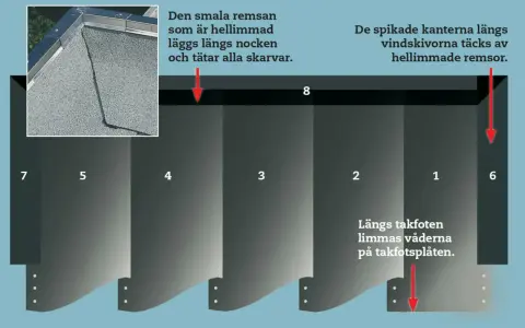 Detaljerad bild av takläggning. En smal remsa hellimmad takpapp tätar skarvar längs nocken. Spikade kanter täcks av remsor.