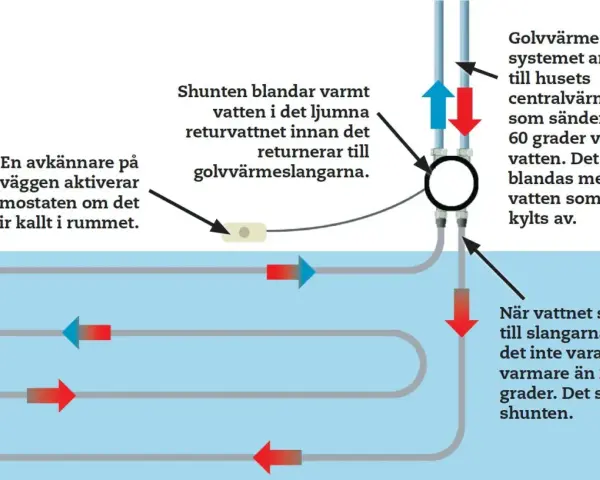 Schema över golvvärmesystem. En shunten blandar varmt och kallt vatten för att skapa ett behagligt varmt golv.