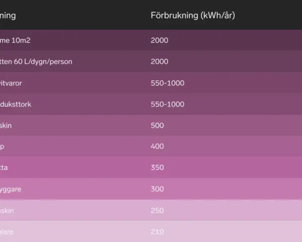 Tabell visar förbrukning för hushållsapparater. En diskmaskin drar 500 kWh/år.