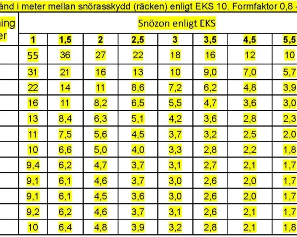 Tabell med taklutning i grader och snözon. Visar maxavstånd för snörasskydd.