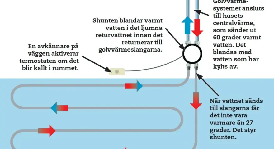 Schema över golvvärmesystem. En shunten blandar varmt och kallt vatten för att skapa ett behagligt varmt golv.