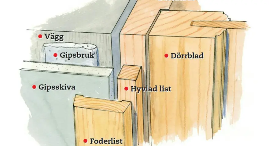 Detaljbild av väggkonstruktion med gipsskiva, gipsbruk, dörrkarm, dörrblad, hyvlad list och foderlist.