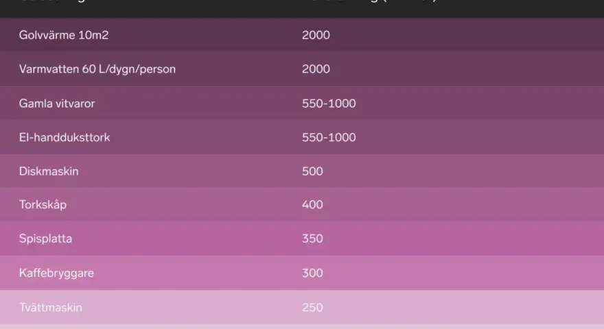 Tabell visar förbrukning för hushållsapparater. En diskmaskin drar 500 kWh/år.
