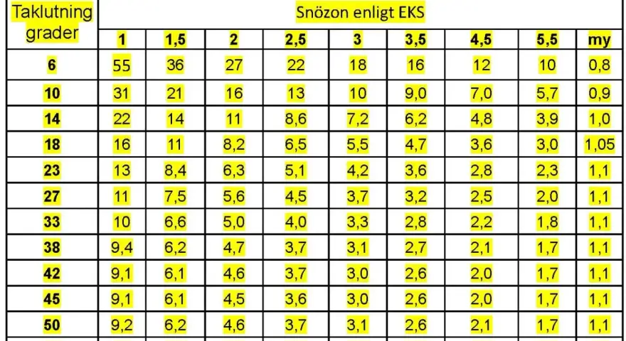 Tabell med taklutning i grader och snözon. Visar maxavstånd för snörasskydd.
