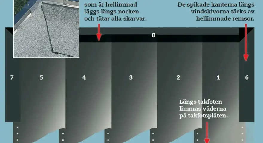 Detaljerad bild av takläggning. En smal remsa hellimmad takpapp tätar skarvar längs nocken. Spikade kanter täcks av remsor.