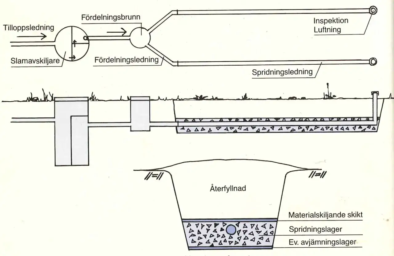 Schema över en gammal trekammarbrunn med slamavskiljare, fördelningsbrunn och spridningslager för rening av avloppsvatten.