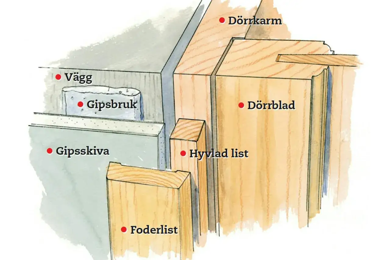 Detaljbild av väggkonstruktion med gipsskiva, gipsbruk, dörrkarm, dörrblad och lister.