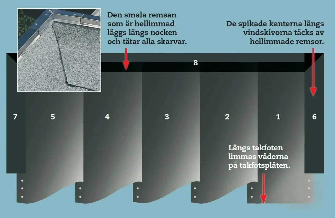 Detaljerad bild av takläggning. En smal remsa hellimmad takpapp tätar skarvar längs nocken. Spikade kanter täcks av remsor.