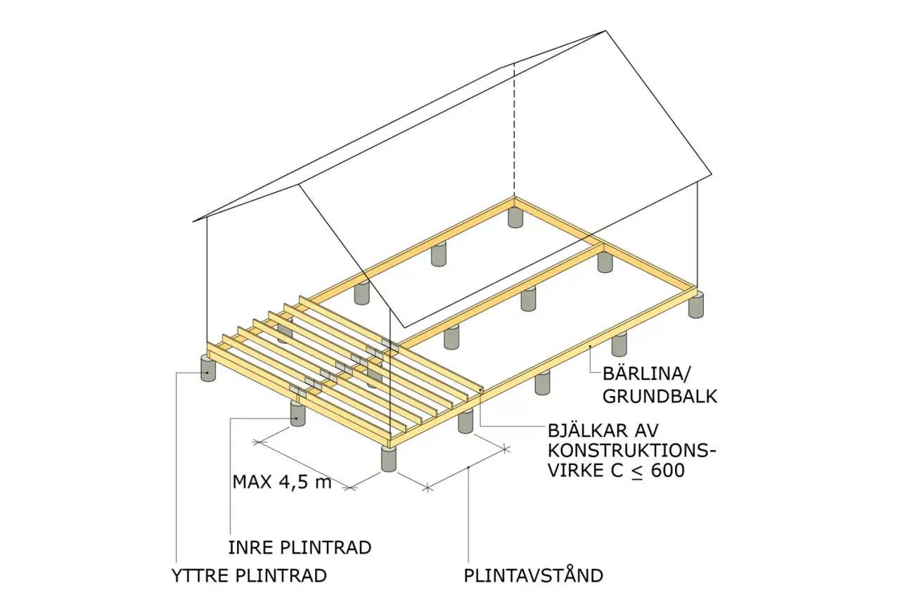 Detaljerad ritning visar hur man kan bygga skjul med plintgrund, bärlinor och bjälkar av konstruktionsvirke.