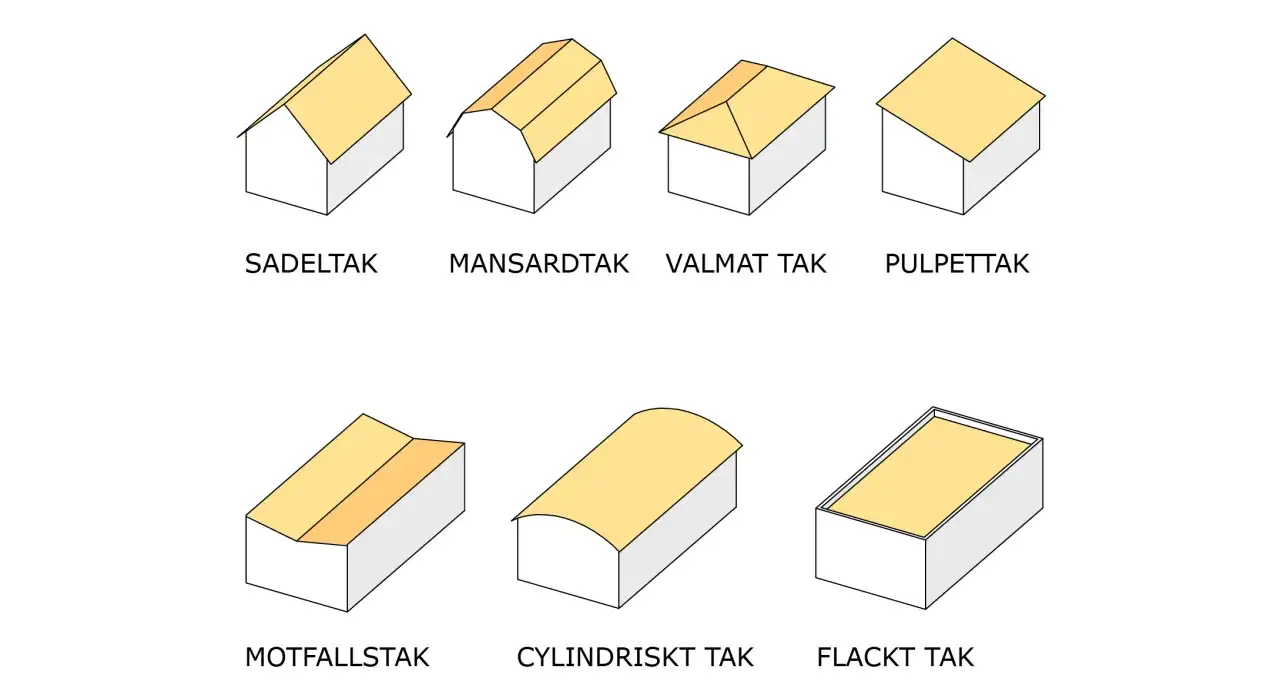 Illustrationer av olika takmaterial: sadeltak, mansardtak, valmat tak, pulpettak, motfallstak, cylindriskt tak och flackt tak.