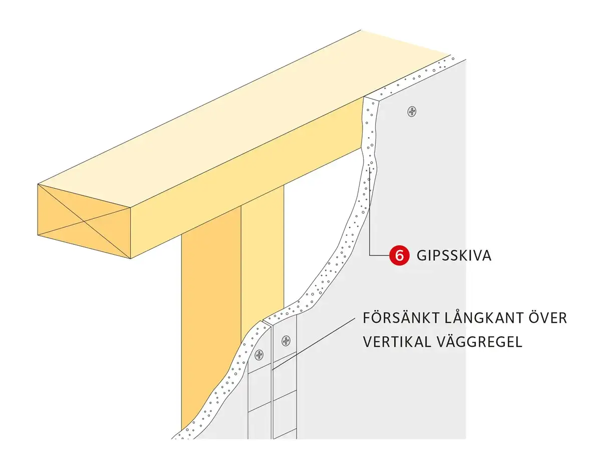 Detaljerad bild av hur gipsskiva monteras mot träregel. Visar försänkt långkant och gipsskiva tjocklek.