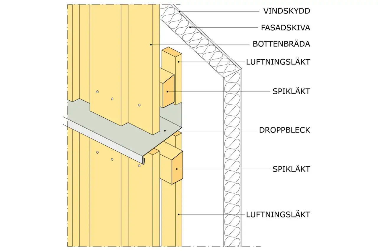 Detaljerad illustration av en väggkonstruktion med skarva stående panel, isolering, vindskydd och droppbleck.