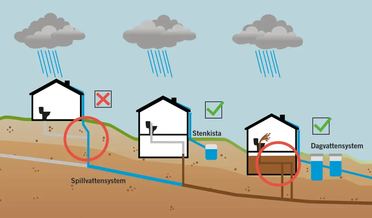 Illustration visar tre hus. Ett hus har ett felaktigt spillvattensystem. Ett annat hus använder en stenkista för avloppsvatten. Det tredje huset har ett dagvattensystem.