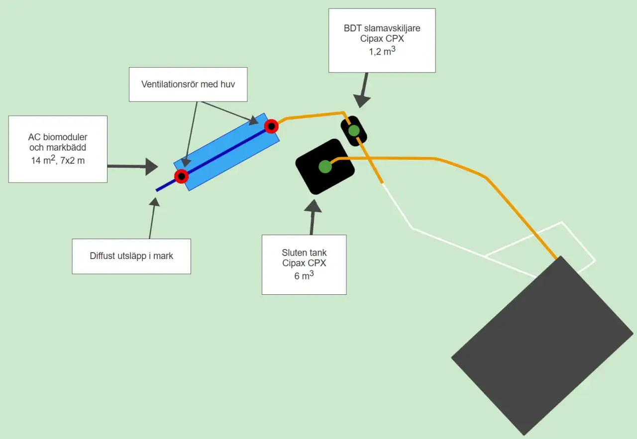 Schema över avloppssystem med AC biomoduler, BDT slamavskiljare och en sluten tank. Systemet har en 2 kammarbrunn.