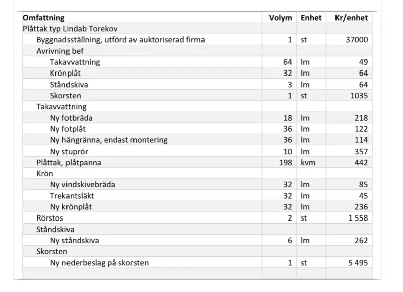 Detaljerad prislista för plåttak, inklusive material och arbete. Här finns information om papptak pris för olika komponenter.